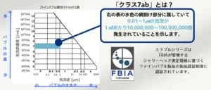 FBIA認証のファインバブル属性マトリックス表におけるミラブルExの「クラス7ab」認証データのグラフ